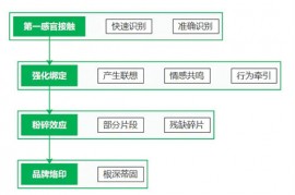 符号营销的规划设计，那些应该被规避的营销陷阱