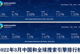 2022年3月搜索引擎市场份额排行榜