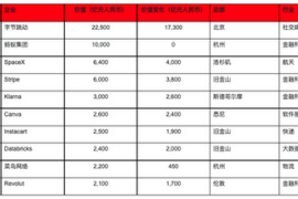 胡润发布《2021全球独角兽榜》，字节跳动2.3万亿估值跃升榜首