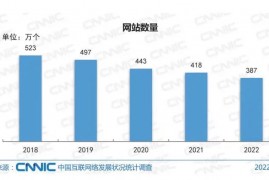 5年中国网站数量下降30%：2022年仅剩387万